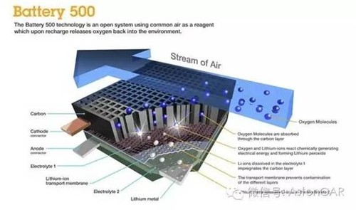 未來(lái)電池的4大發(fā)展方向：潛力雖好，發(fā)展不易